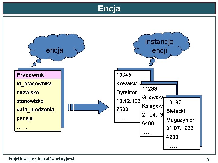 Encja instancje encji encja Pracownik 10345 Id_pracownika Kowalski nazwisko Dyrektor stanowisko data_urodzenia pensja ……