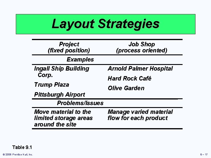 Layout Strategies Project (fixed position) Job Shop (process oriented) Examples Ingall Ship Building Corp.