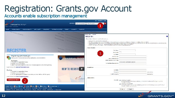 Registration: Grants. gov Accounts enable subscription management 1 3 2 12 