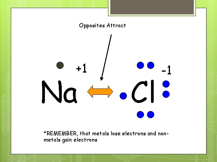 Opposites Attract +1 Na Cl -1 *REMEMBER, that metals lose electrons and nonmetals gain