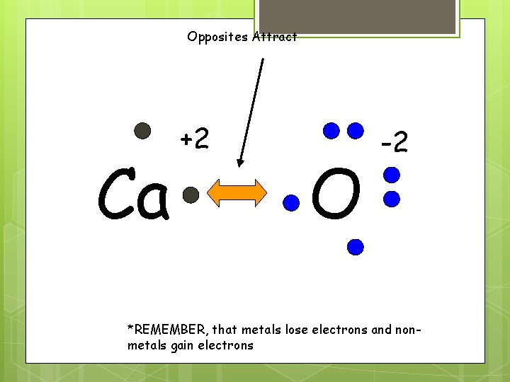 Opposites Attract Ca +2 O -2 *REMEMBER, that metals lose electrons and nonmetals gain