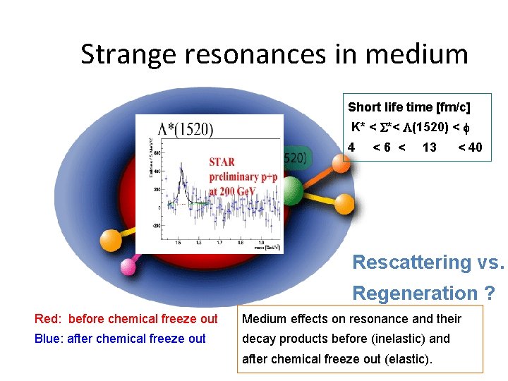 Strange resonances in medium Short life time [fm/c] K* < *< (1520) < 4