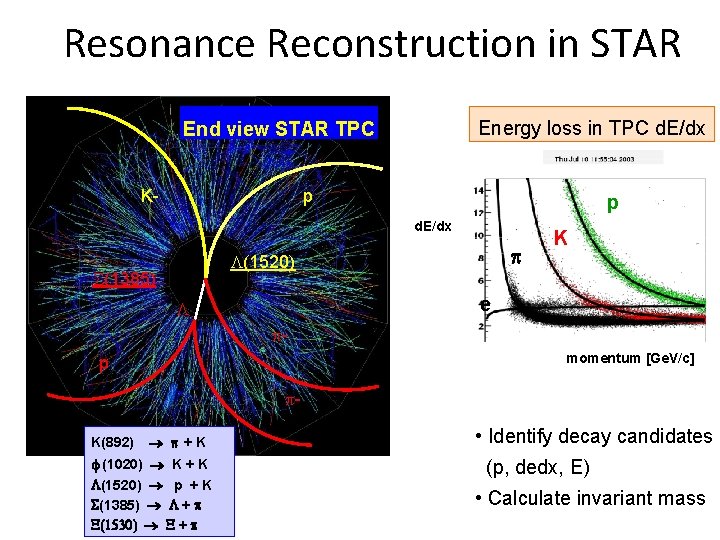 Resonance Reconstruction in STAR Energy loss in TPC d. E/dx End view STAR TPC