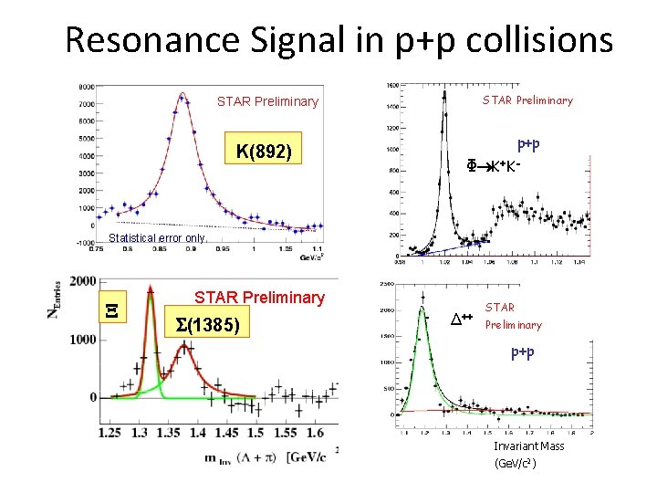 Resonance Signal in p+p collisions STAR Preliminary K(892) p+p Φ K+K- Statistical error only