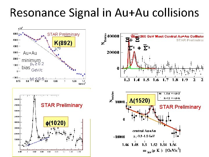 Resonance Signal in Au+Au collisions STAR Preliminary K*0 + K(892) K*0 Au+Au + *±