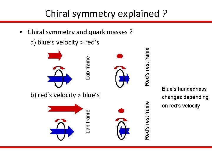 Chiral symmetry explained ? Red’s rest frame Lab frame • Chiral symmetry and quark