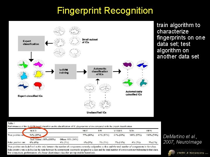 Fingerprint Recognition • train algorithm to characterize fingerprints on one data set; test algorithm