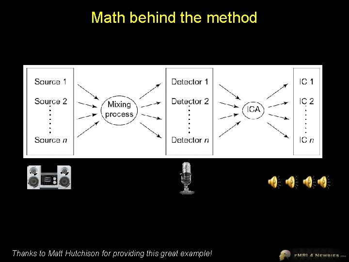 Math behind the method Thanks to Matt Hutchison for providing this great example! 