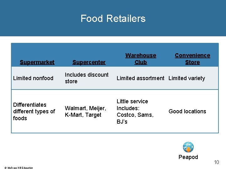 Food Retailers Supermarket Limited nonfood Differentiates different types of foods Supercenter Warehouse Club Convenience