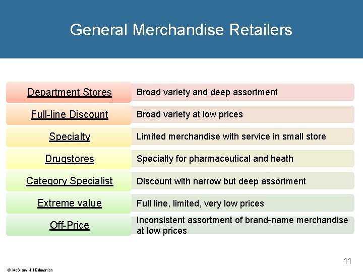 General Merchandise Retailers Department Stores Full-line Discount Specialty Drugstores Category Specialist Extreme value Off-Price