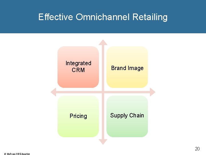 Effective Omnichannel Retailing Integrated CRM Brand Image Pricing Supply Chain 20 © Mc. Graw-Hill