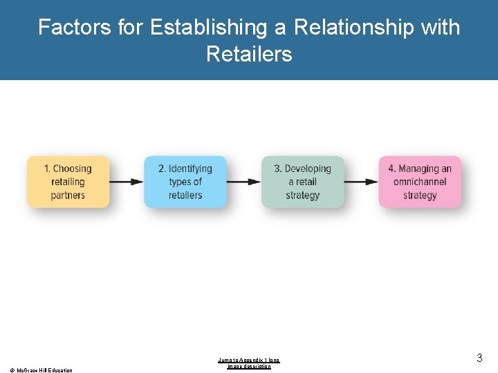 Factors for Establishing a Relationship with Retailers © Mc. Graw-Hill Education Jump to Appendix