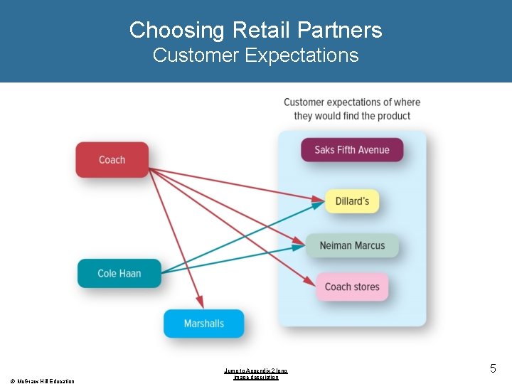 Choosing Retail Partners Customer Expectations © Mc. Graw-Hill Education Jump to Appendix 2 long