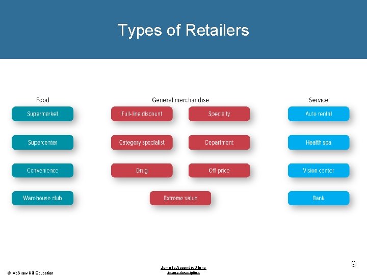 Types of Retailers © Mc. Graw-Hill Education Jump to Appendix 3 long image description