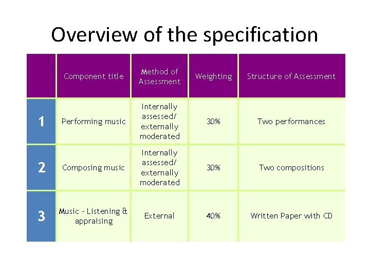Overview of the specification Component title Method of Assessment Weighting Structure of Assessment Performing Overview of the specification Component title Method of Assessment Weighting Structure of Assessment Performing