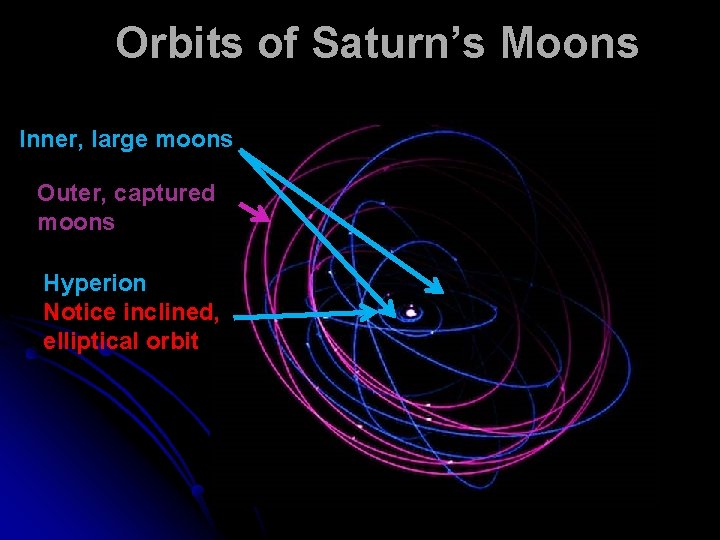 Orbits of Saturn’s Moons Inner, large moons Outer, captured moons Hyperion Notice inclined, elliptical