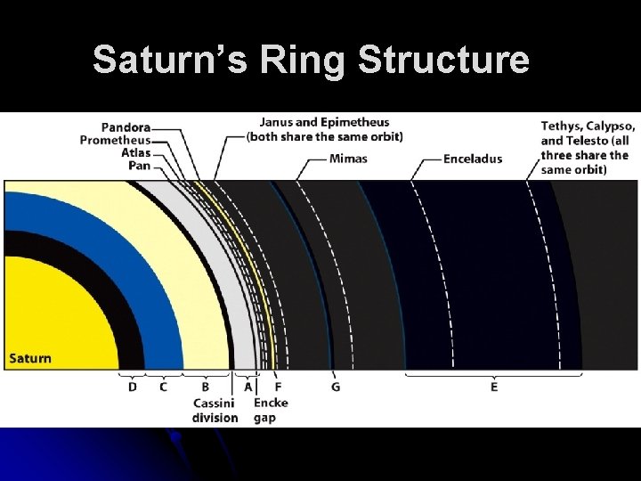 Saturn’s Ring Structure 