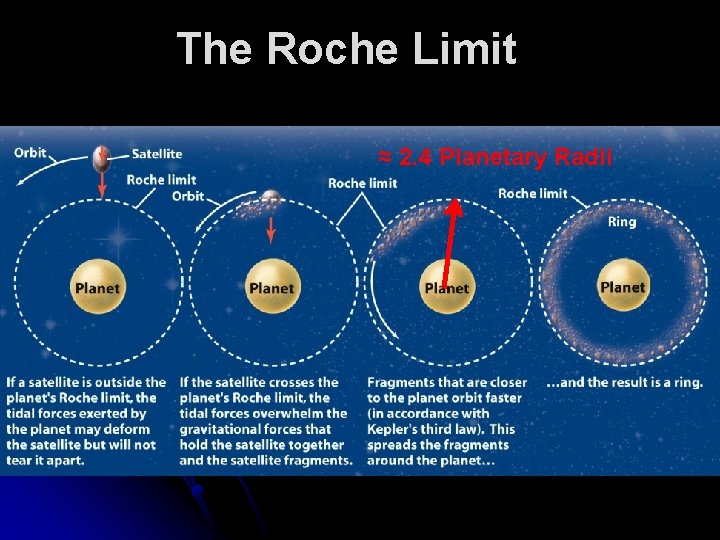 The Roche Limit ≈ 2. 4 Planetary Radii 