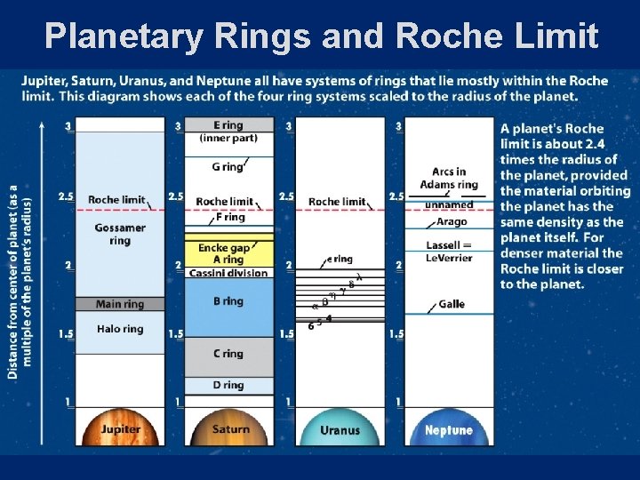 Planetary Rings and Roche Limit 