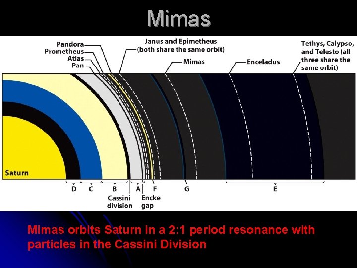 Mimas orbits Saturn in a 2: 1 period resonance with particles in the Cassini