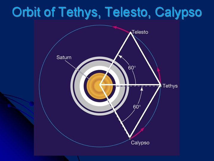 Orbit of Tethys, Telesto, Calypso 