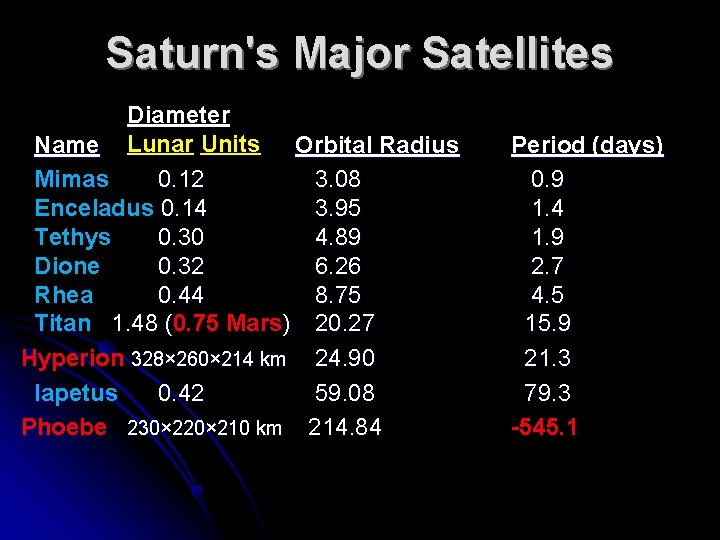 Saturn's Major Satellites Diameter Name Lunar Units Orbital Radius Mimas 0. 12 3. 08