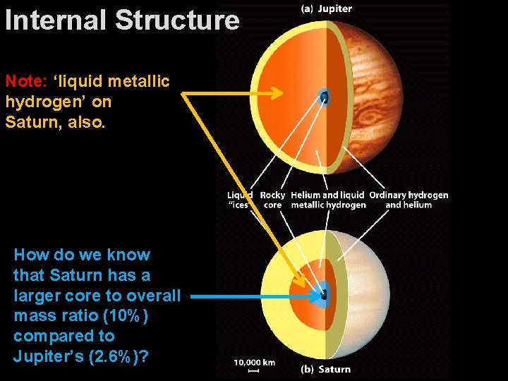 Internal Structure Note: ‘liquid metallic hydrogen’ on Saturn, also. How do we know that