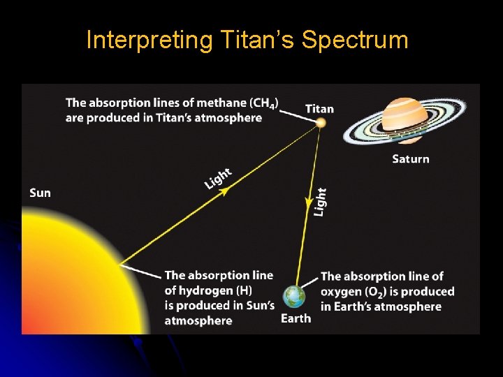 Interpreting Titan’s Spectrum 