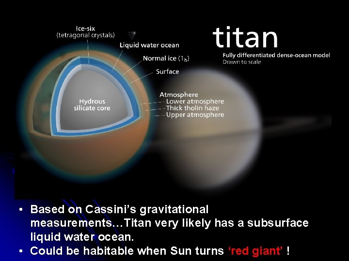  • Based on Cassini’s gravitational measurements…Titan very likely has a subsurface liquid water