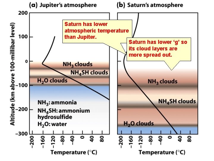 Saturn has lower atmospheric temperature than Jupiter. Saturn has lower ‘g’ so its cloud