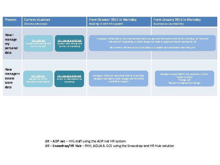 Process Current situation From October 2015 in Workday Diverse processes Bedding in with HR