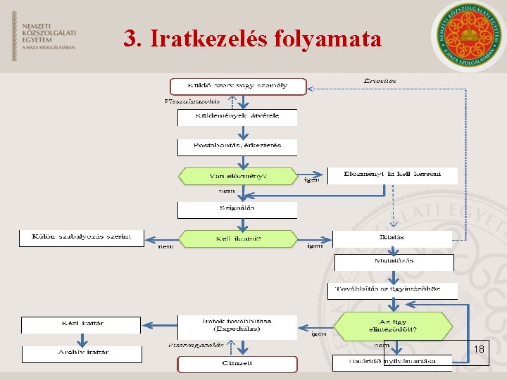 3. Iratkezelés folyamata 18 