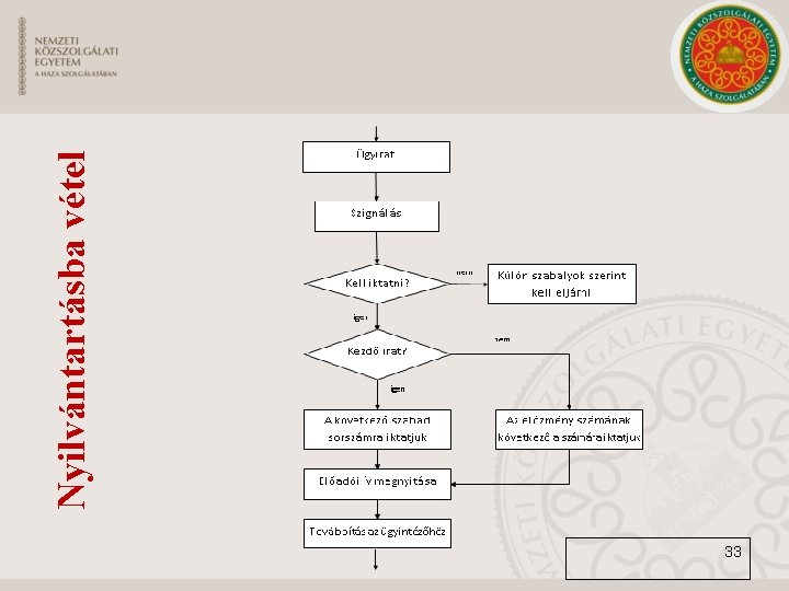 33 Nyilvántartásba vétel 