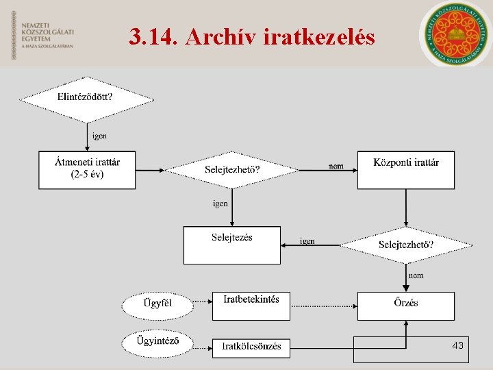 3. 14. Archív iratkezelés 43 