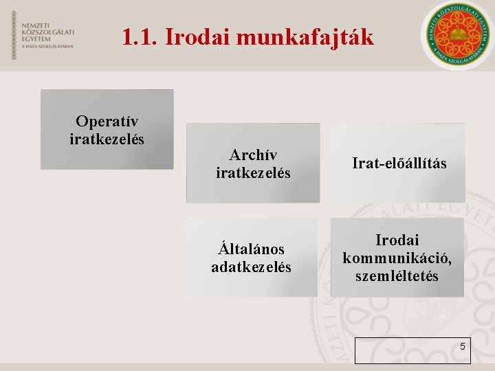 1. 1. Irodai munkafajták Operatív iratkezelés Archív iratkezelés Irat-előállítás Általános adatkezelés Irodai kommunikáció, szemléltetés