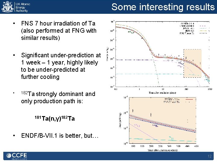 Some interesting results • FNS 7 hour irradiation of Ta (also performed at FNG