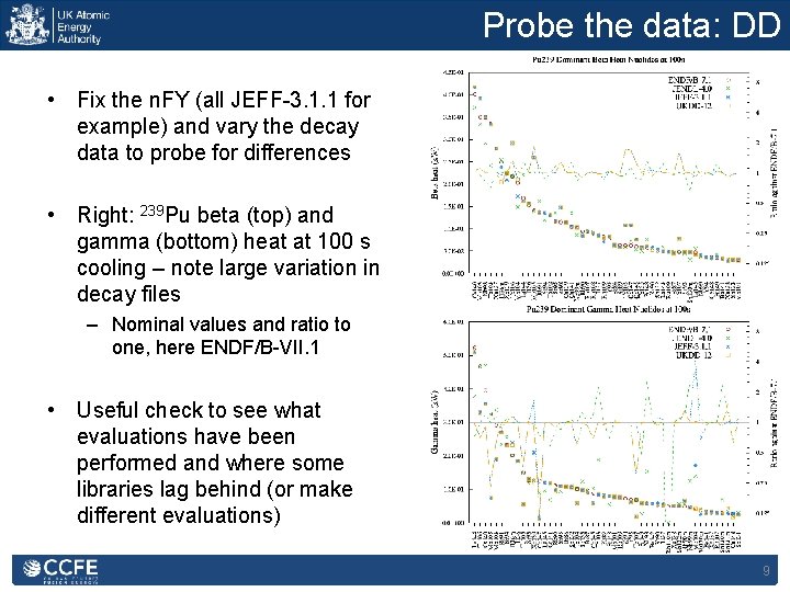 Probe the data: DD • Fix the n. FY (all JEFF-3. 1. 1 for