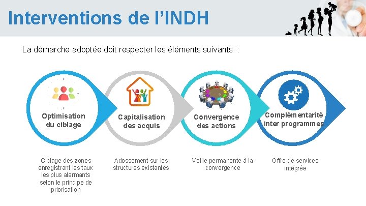 Interventions de l’INDH La démarche adoptée doit respecter les éléments suivants : Optimisation du