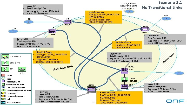  • • ODU (0, 1) SIP will appear once ODU 2 Conn is