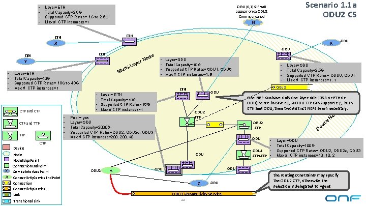  • • Scenario 1. 1 a ODU 2 CS ODU (0, 1) SIP