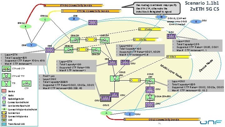 ETH 5 G Connectivity Service ETH 5 G H X C ODU (0, 1)