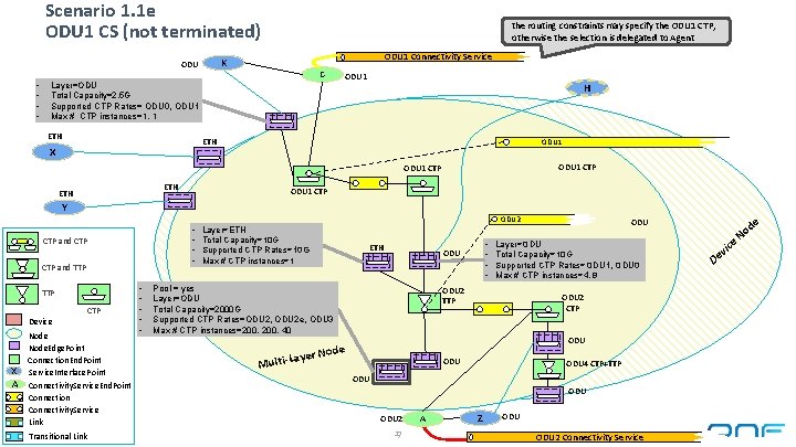 Scenario 1. 1 e ODU 1 CS (not terminated) ODU 1 Connectivity Service K