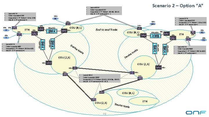  • • Layer=ETH Total Capacity=2. 5 G Supported CTP Rates= 1 G to