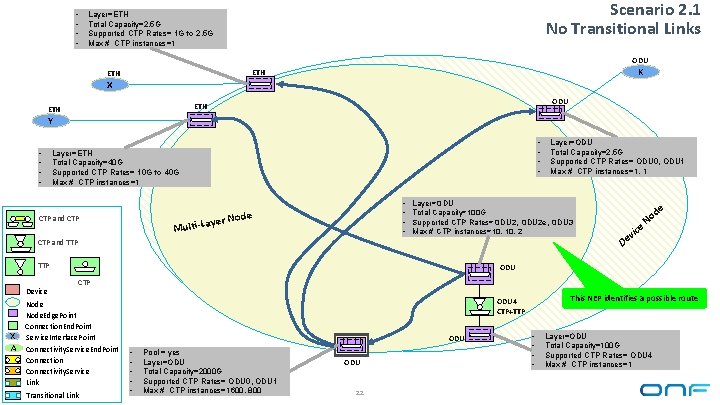  • • Scenario 2. 1 No Transitional Links Layer=ETH Total Capacity=2. 5 G