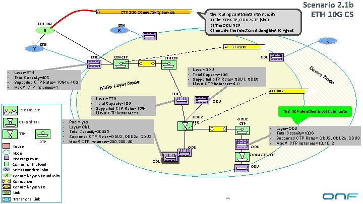 ETH 10 G Connectivity Service ETH 10 G ETH X B K ETH Y