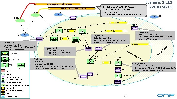 ETH 5 G Connectivity Service the routing constraints may specify 1) the ETH CTP,