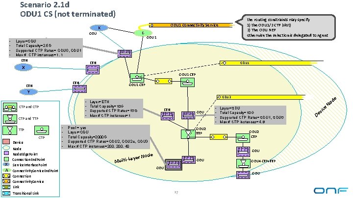 Scenario 2. 1 d ODU 1 CS (not terminated) K ODU • • Layer=ODU