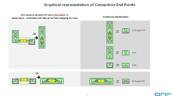 Graphical representation of Connection End Points CEP connects-to-peer CEP via Encapsulated XC (same layer)