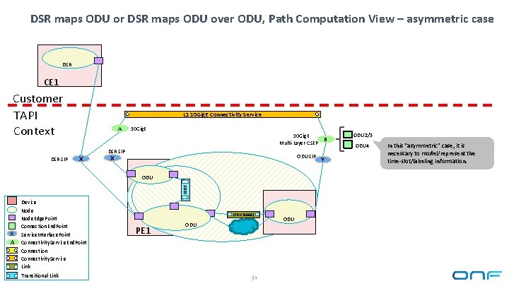 DSR maps ODU or DSR maps ODU over ODU, Path Computation View – asymmetric