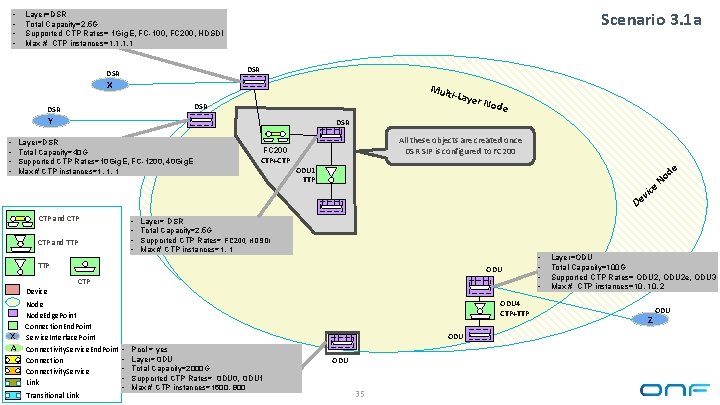  • • Scenario 3. 1 a Layer=DSR Total Capacity=2. 5 G Supported CTP